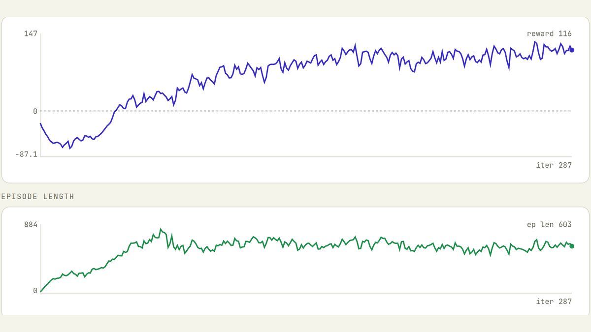 A reward curve from a training run, rising from below zero to a plateau
